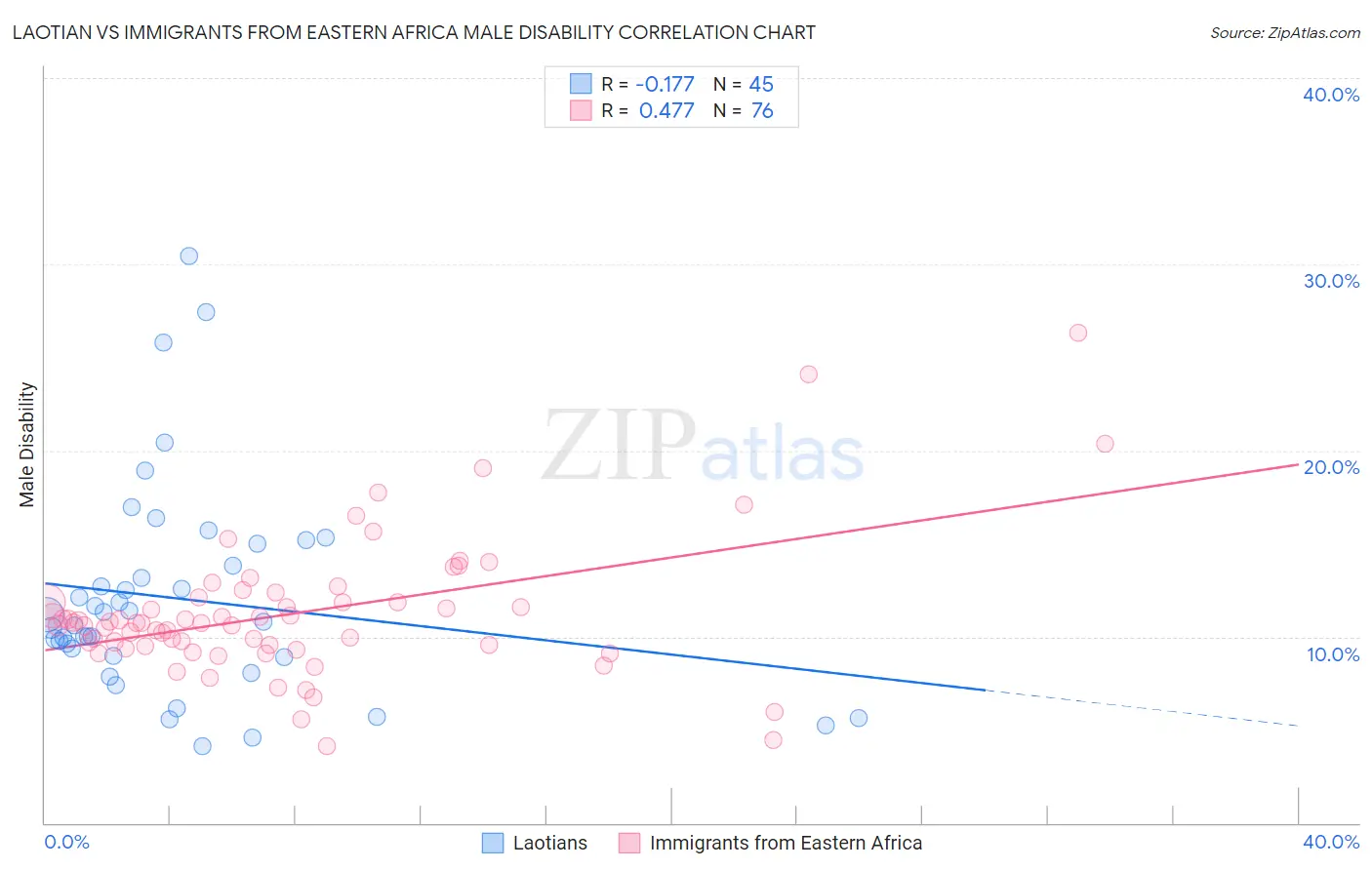 Laotian vs Immigrants from Eastern Africa Male Disability