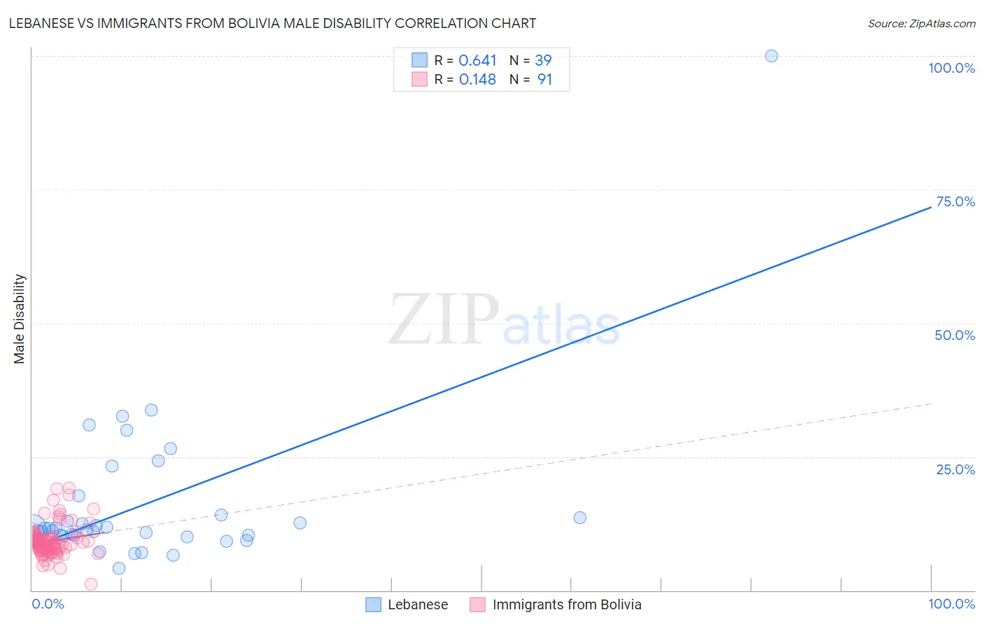 Lebanese vs Immigrants from Bolivia Male Disability