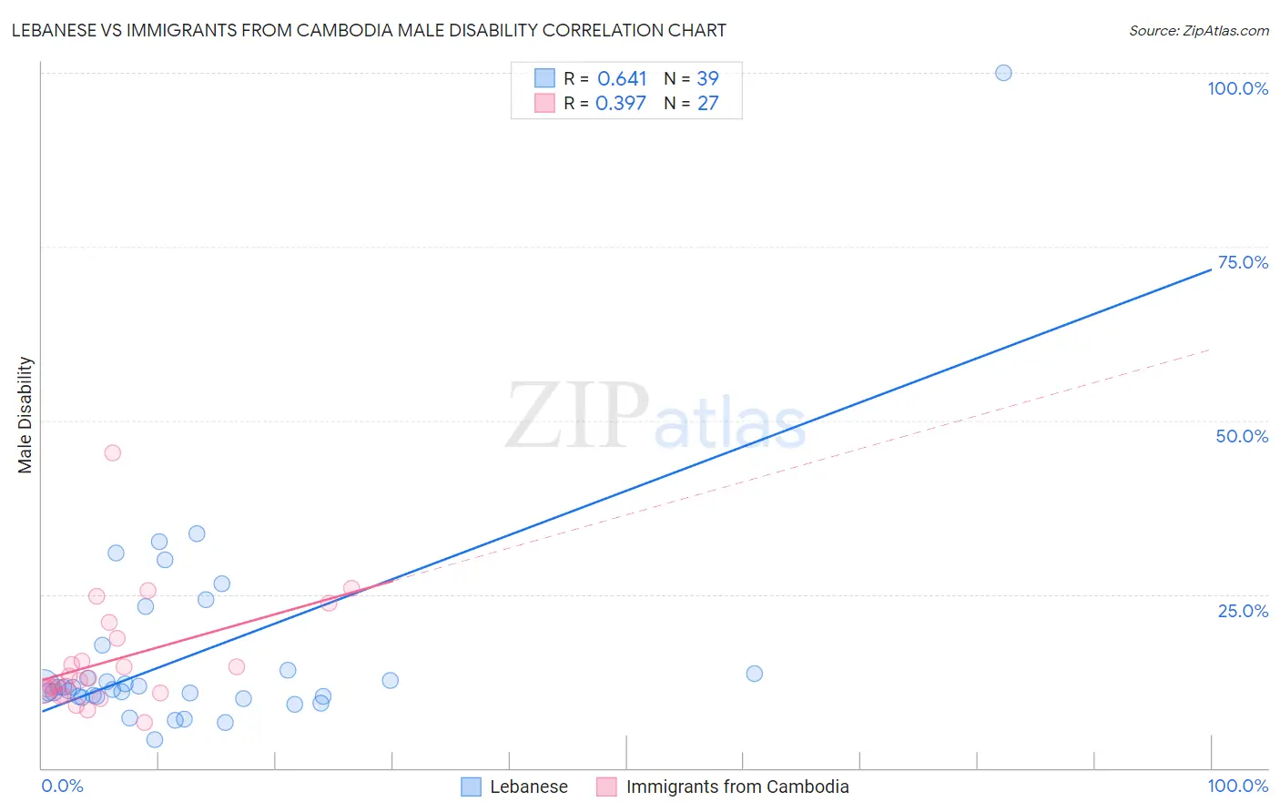 Lebanese vs Immigrants from Cambodia Male Disability