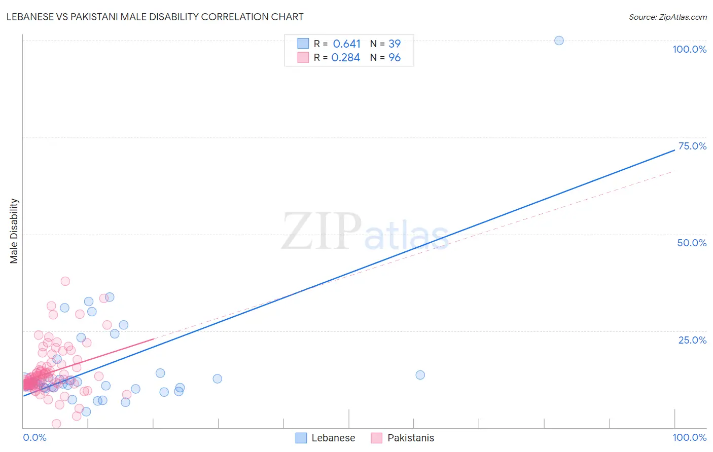 Lebanese vs Pakistani Male Disability
