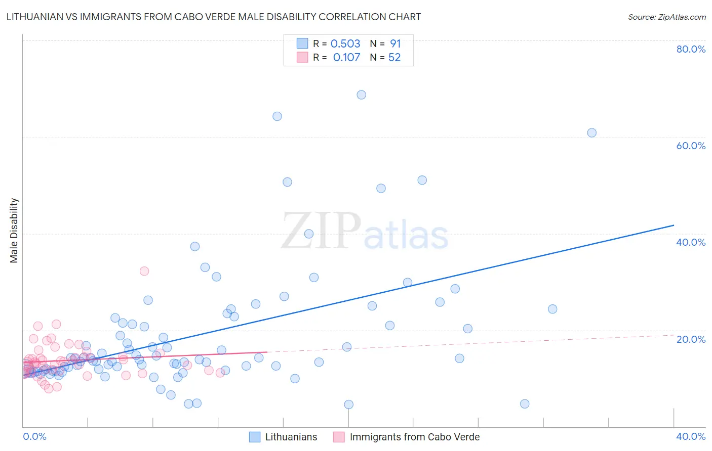 Lithuanian vs Immigrants from Cabo Verde Male Disability