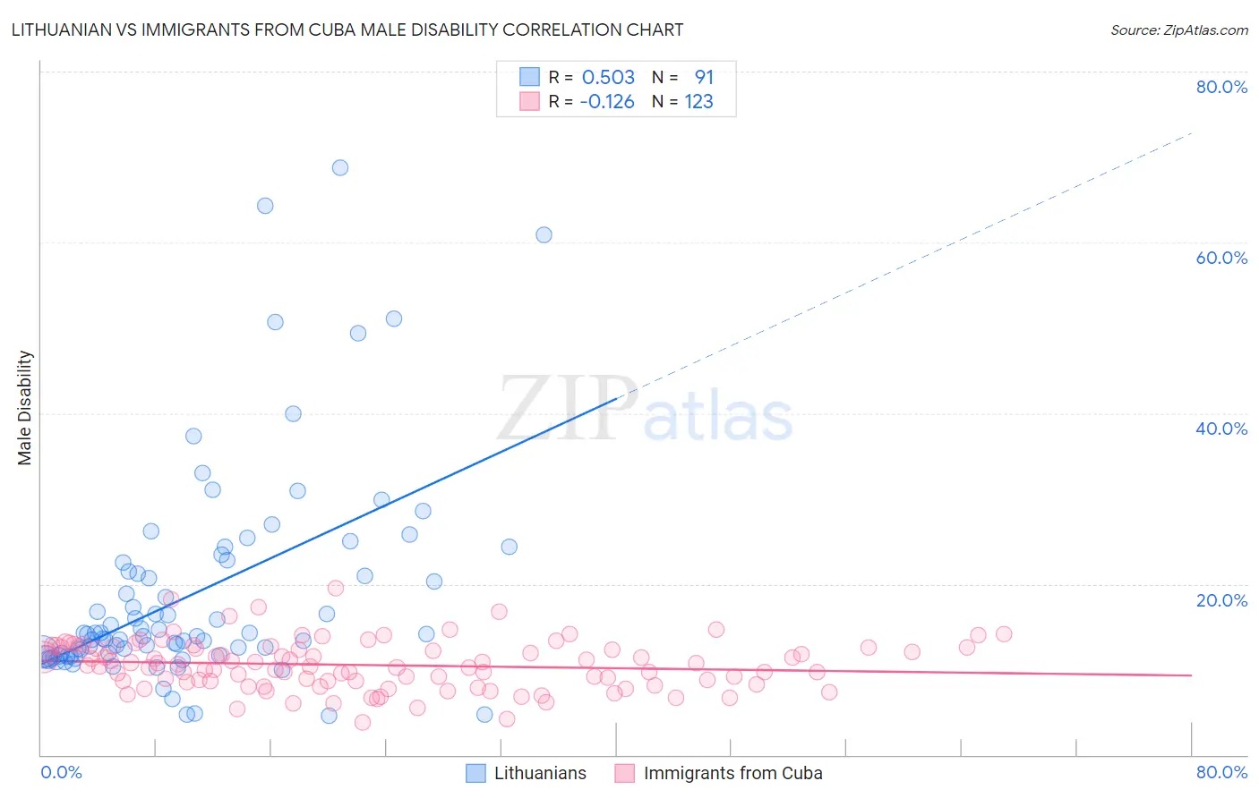 Lithuanian vs Immigrants from Cuba Male Disability