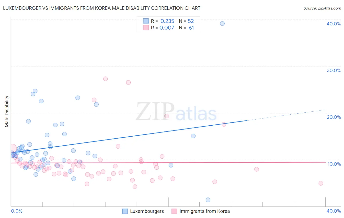 Luxembourger vs Immigrants from Korea Male Disability