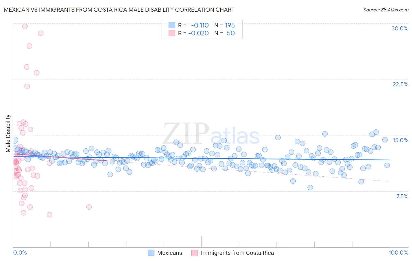 Mexican vs Immigrants from Costa Rica Male Disability