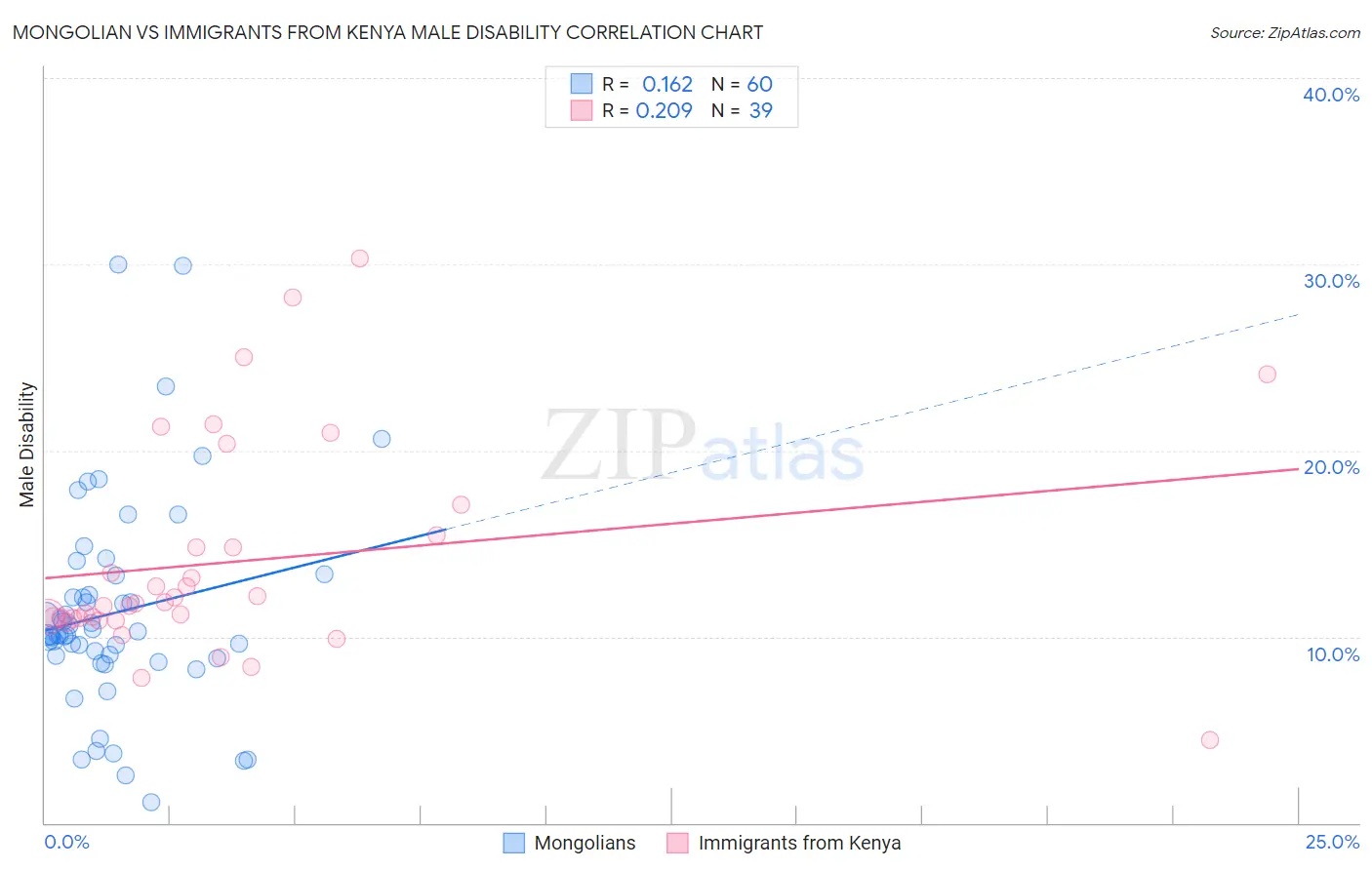 Mongolian vs Immigrants from Kenya Male Disability