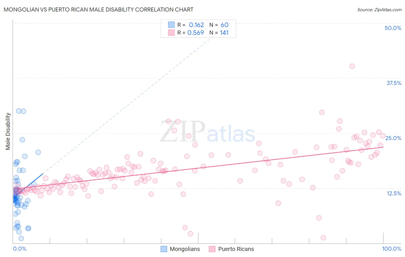 Mongolian vs Puerto Rican Male Disability