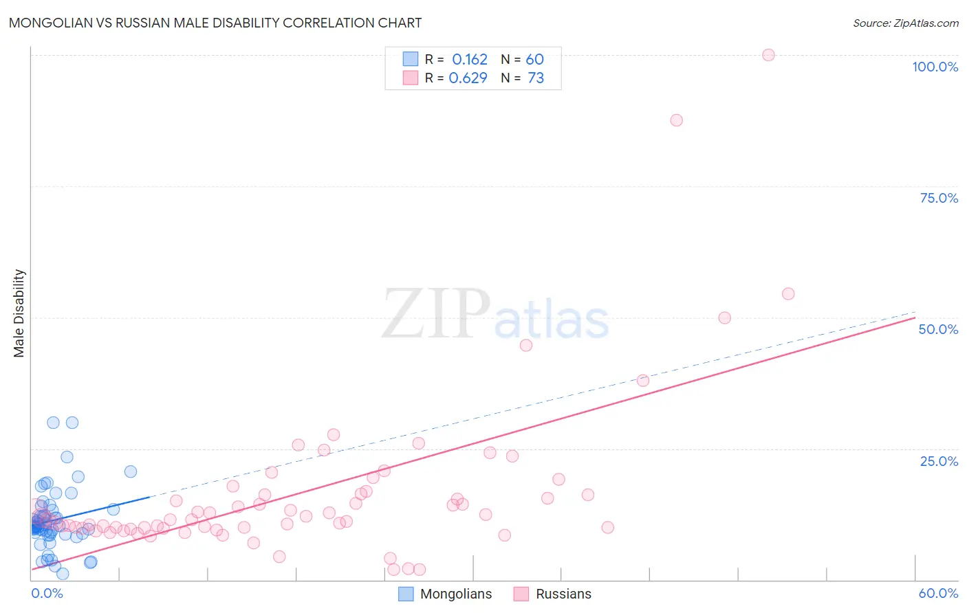 Mongolian vs Russian Male Disability