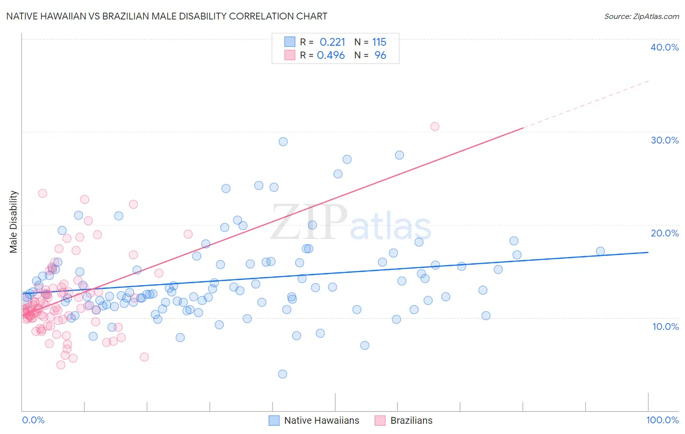 Native Hawaiian vs Brazilian Male Disability