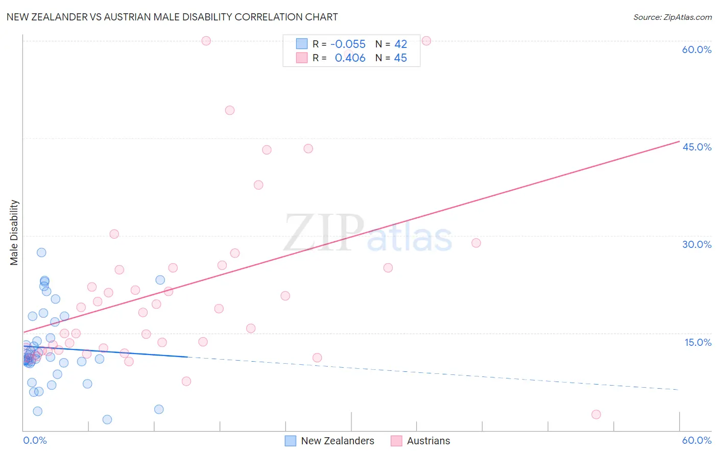 New Zealander vs Austrian Male Disability