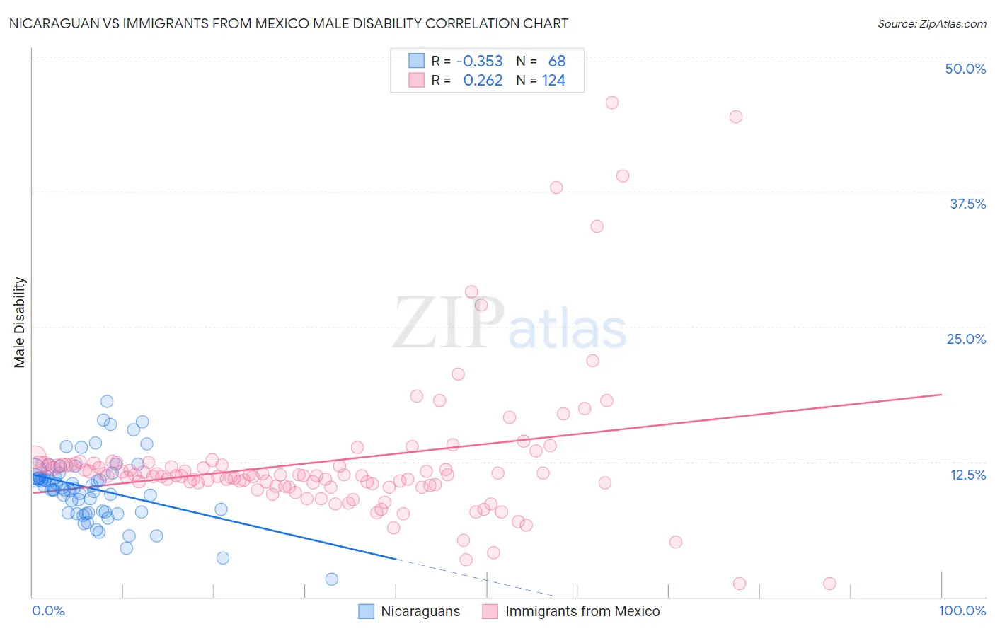 Nicaraguan vs Immigrants from Mexico Male Disability