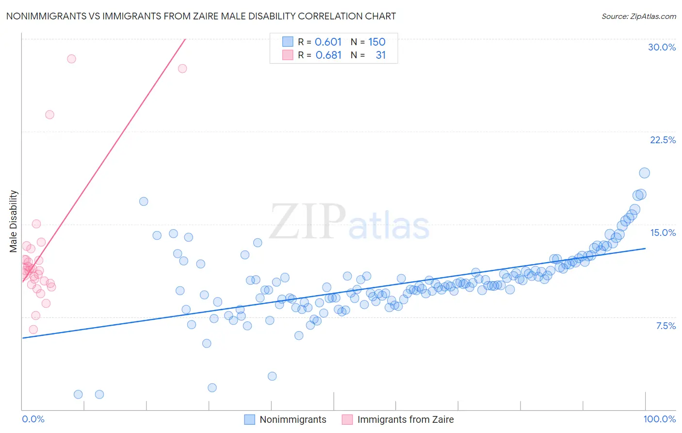 Nonimmigrants vs Immigrants from Zaire Male Disability