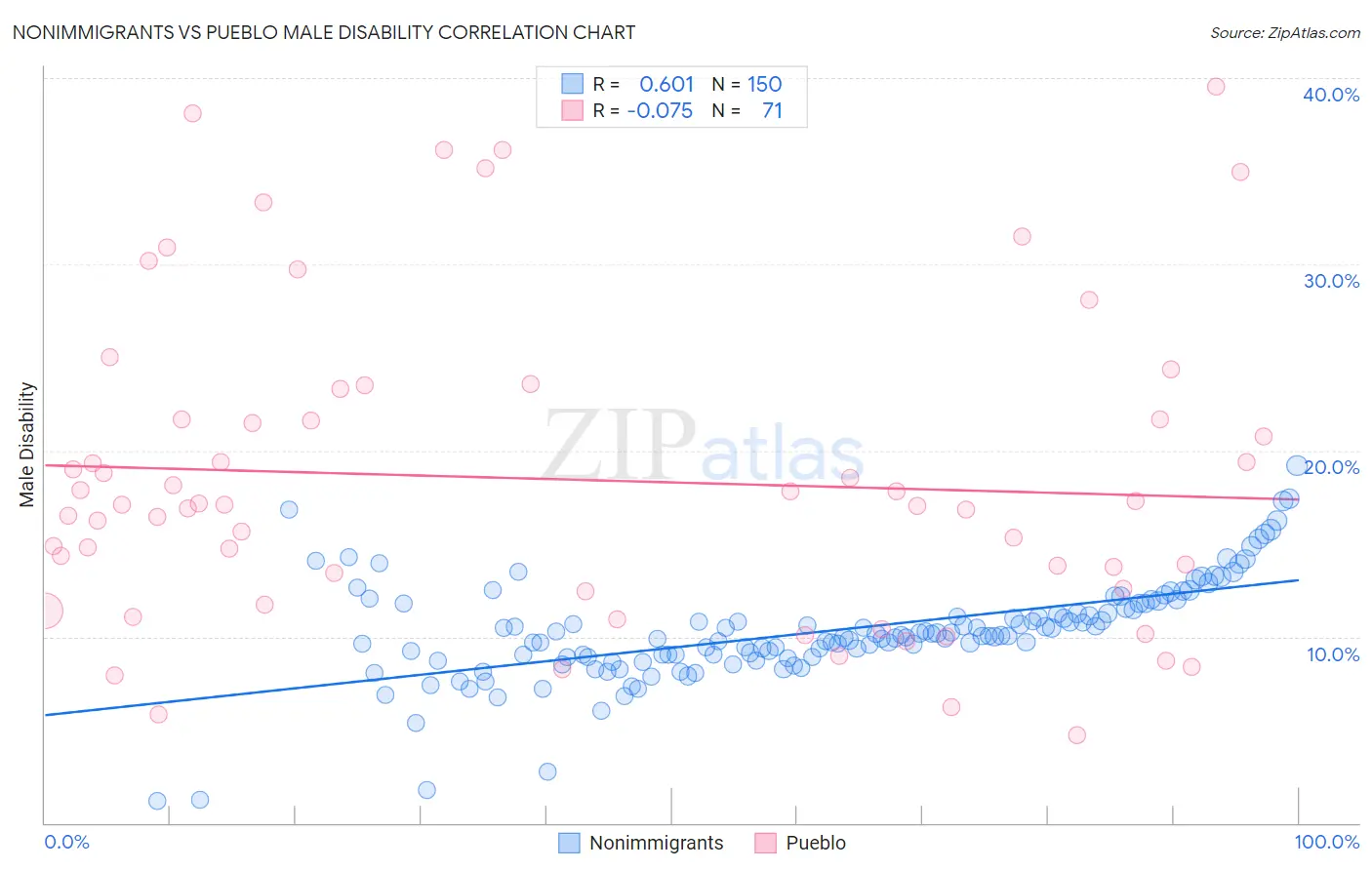 Nonimmigrants vs Pueblo Male Disability