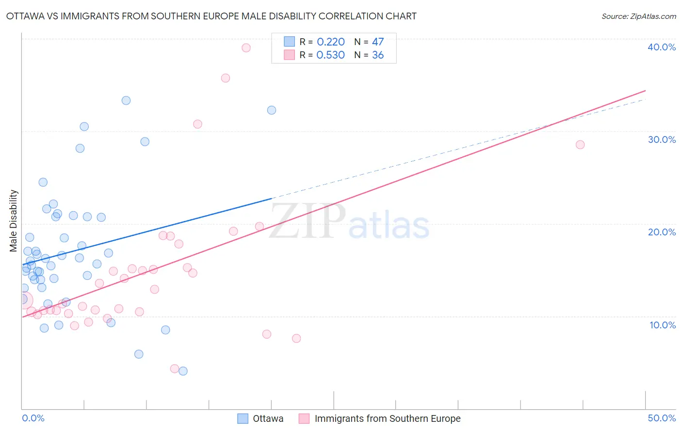 Ottawa vs Immigrants from Southern Europe Male Disability