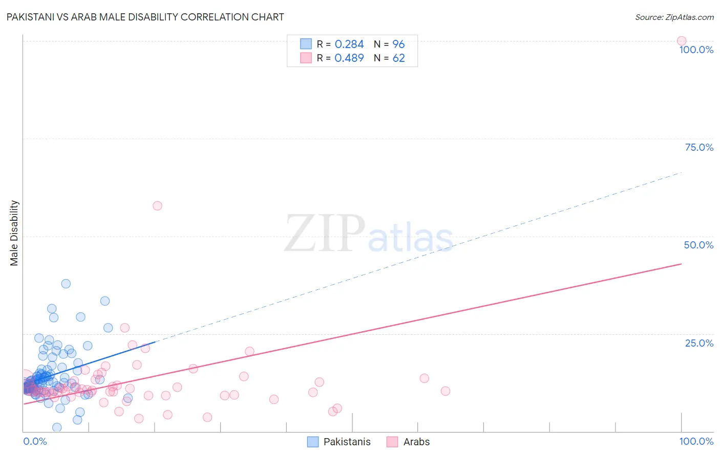 Pakistani vs Arab Male Disability