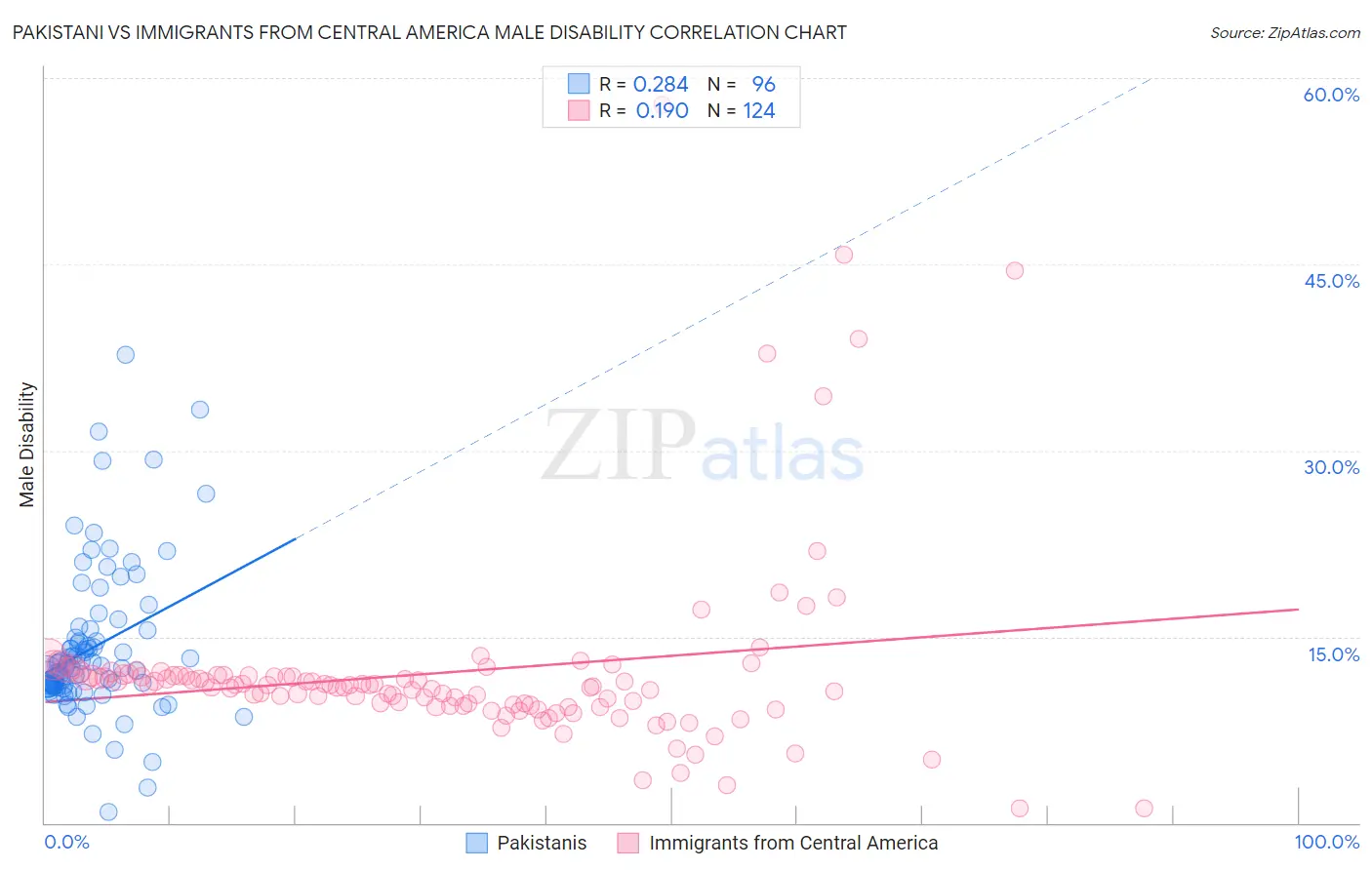 Pakistani vs Immigrants from Central America Male Disability