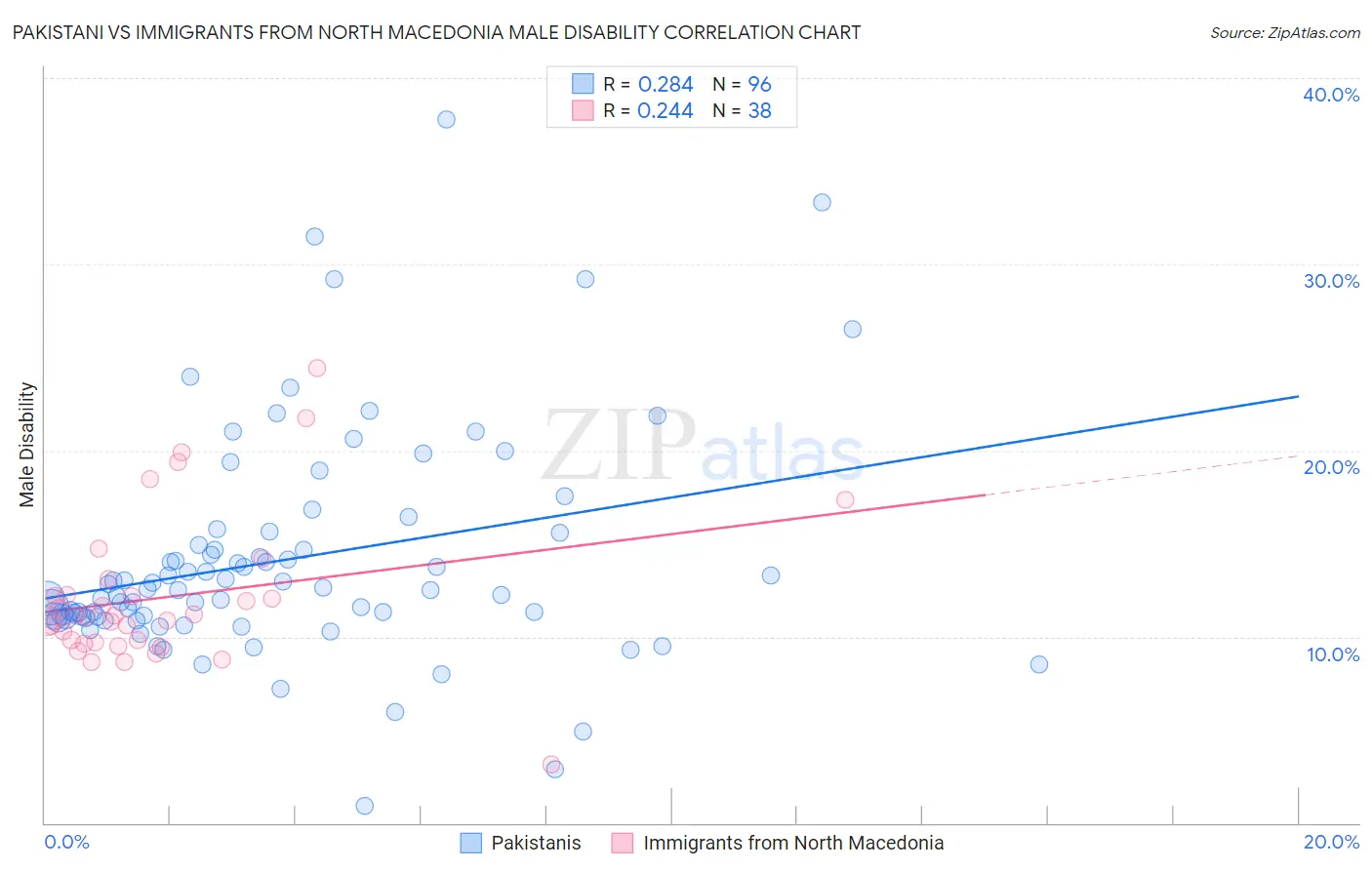 Pakistani vs Immigrants from North Macedonia Male Disability