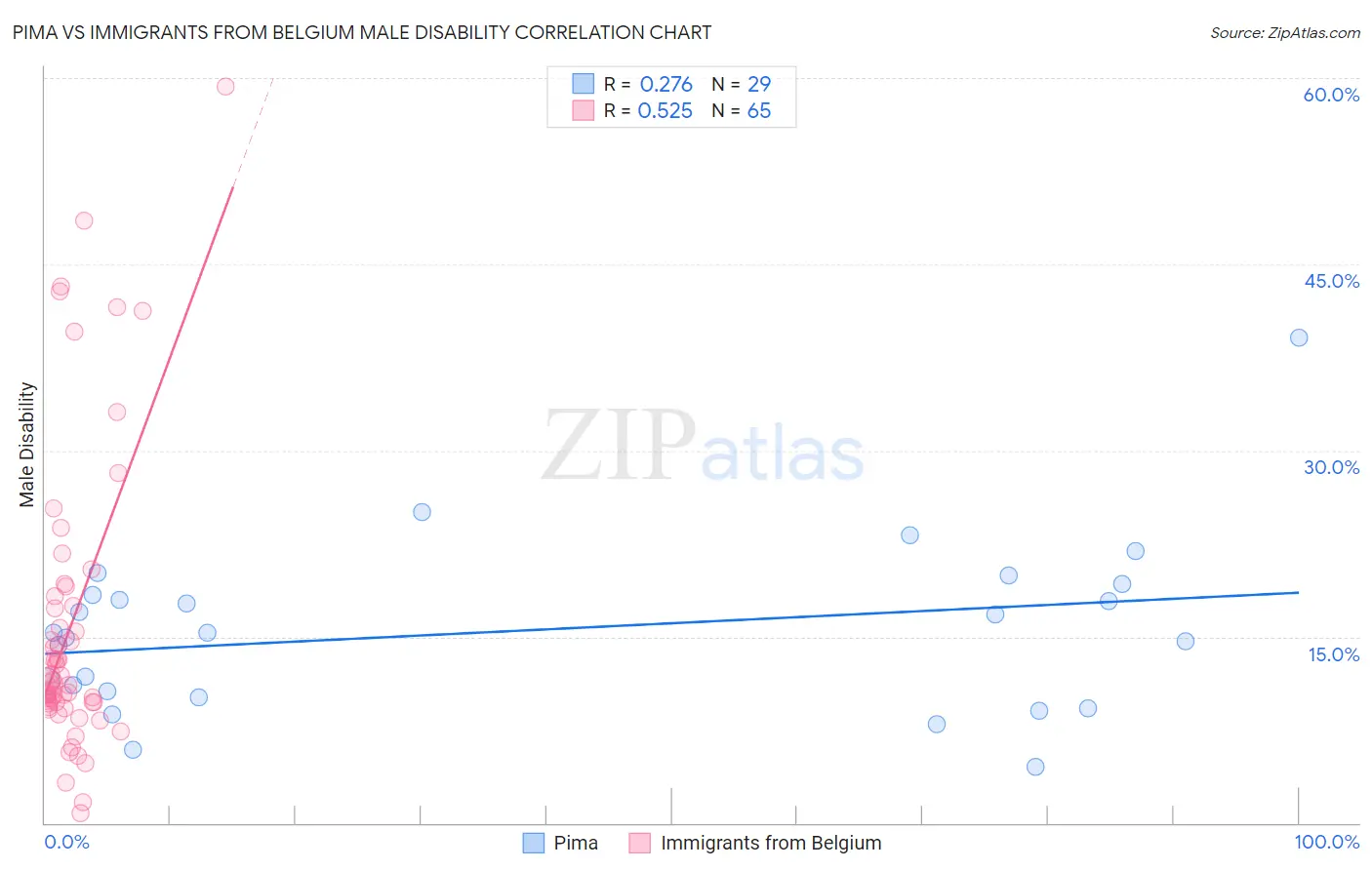 Pima vs Immigrants from Belgium Male Disability