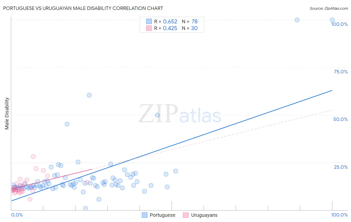 Portuguese vs Uruguayan Male Disability