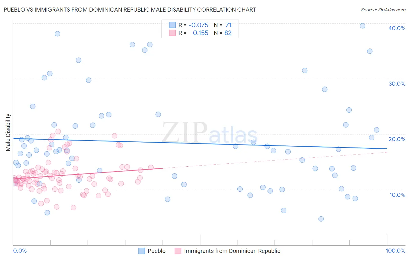 Pueblo vs Immigrants from Dominican Republic Male Disability