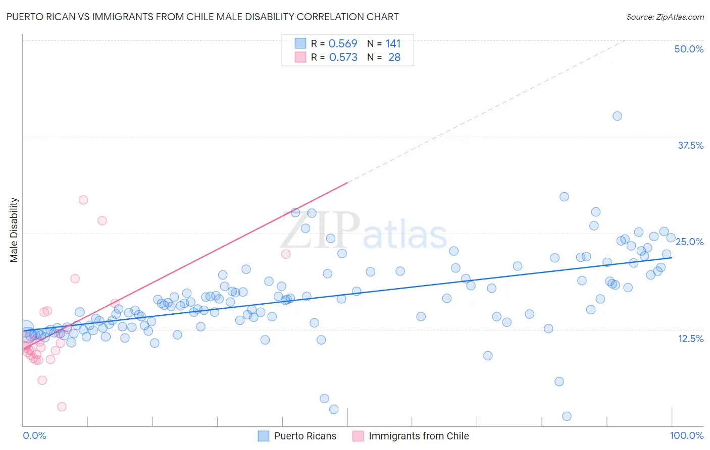 Puerto Rican vs Immigrants from Chile Male Disability