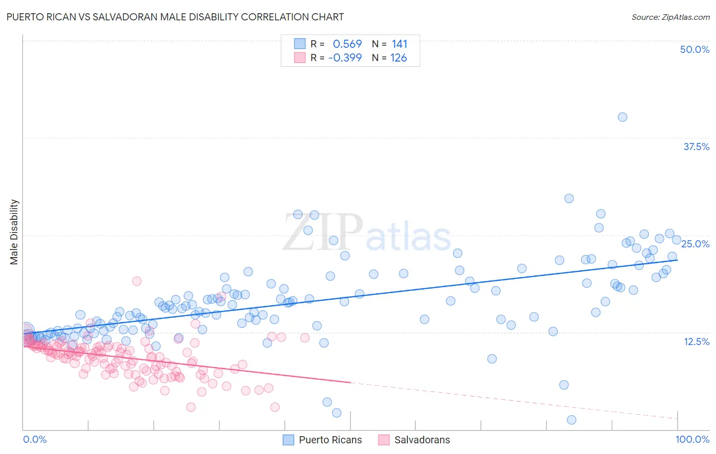 Puerto Rican vs Salvadoran Male Disability