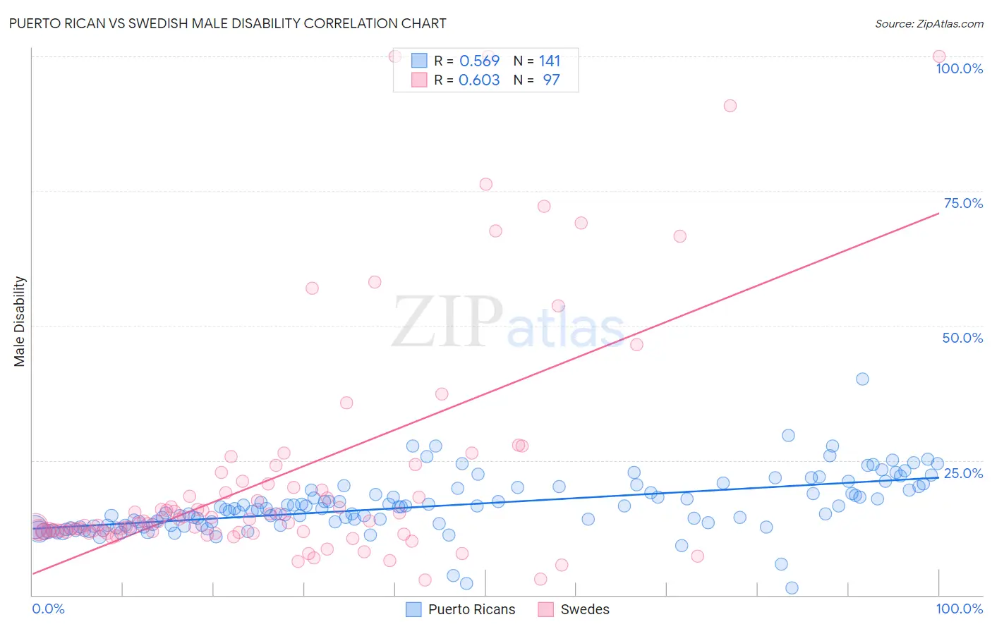 Puerto Rican vs Swedish Male Disability