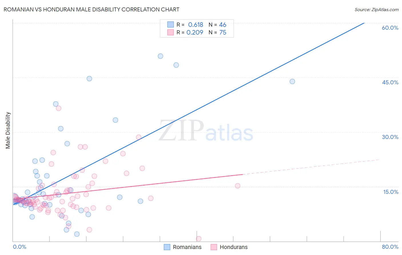 Romanian vs Honduran Male Disability