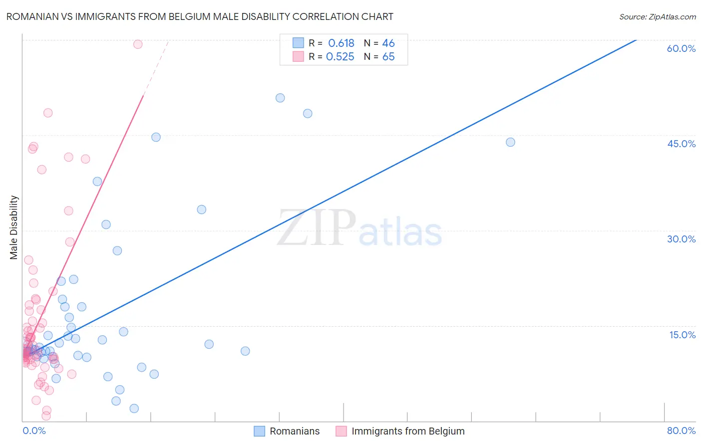 Romanian vs Immigrants from Belgium Male Disability