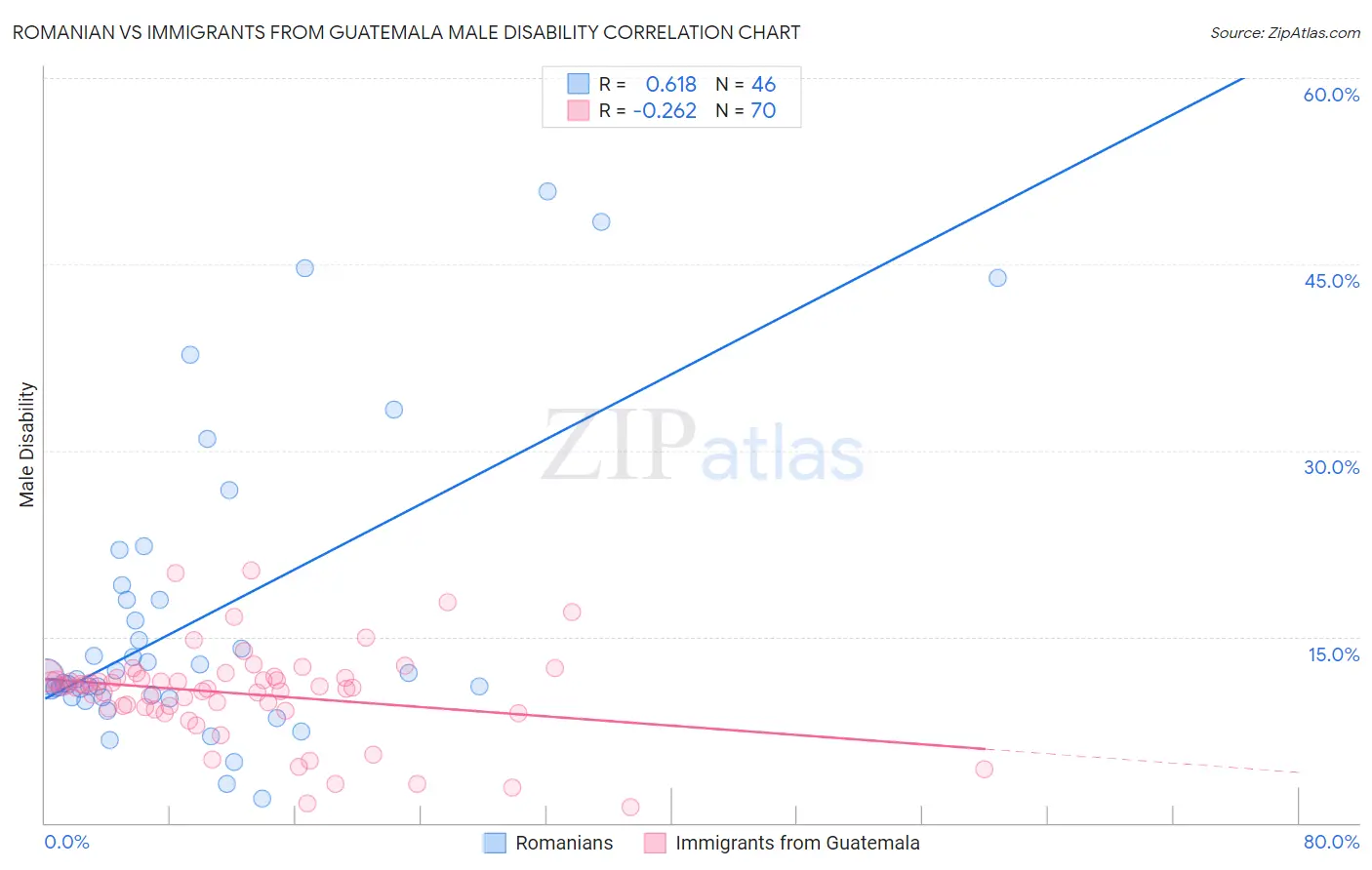 Romanian vs Immigrants from Guatemala Male Disability