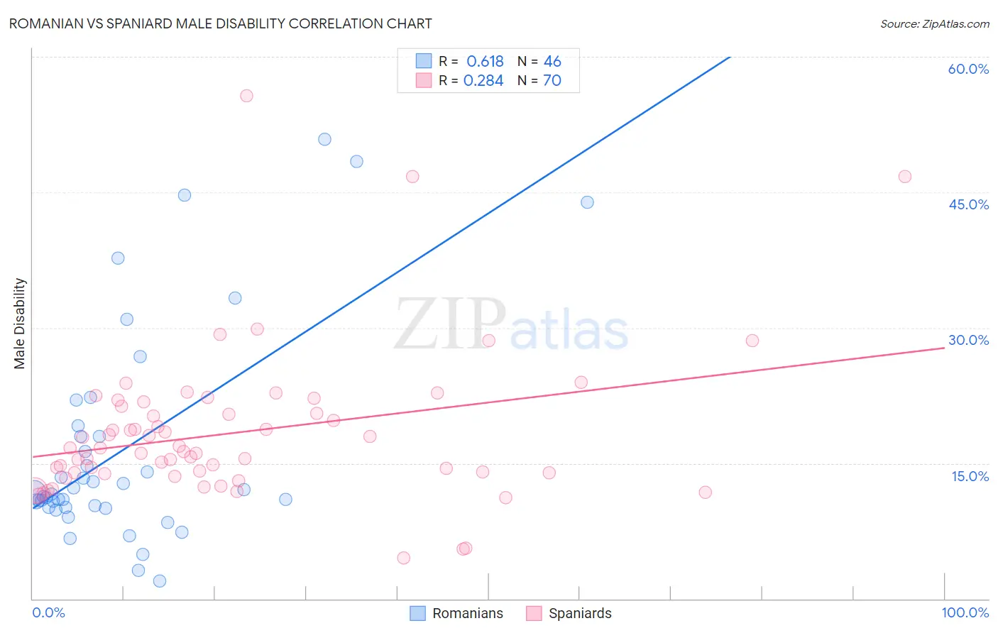 Romanian vs Spaniard Male Disability