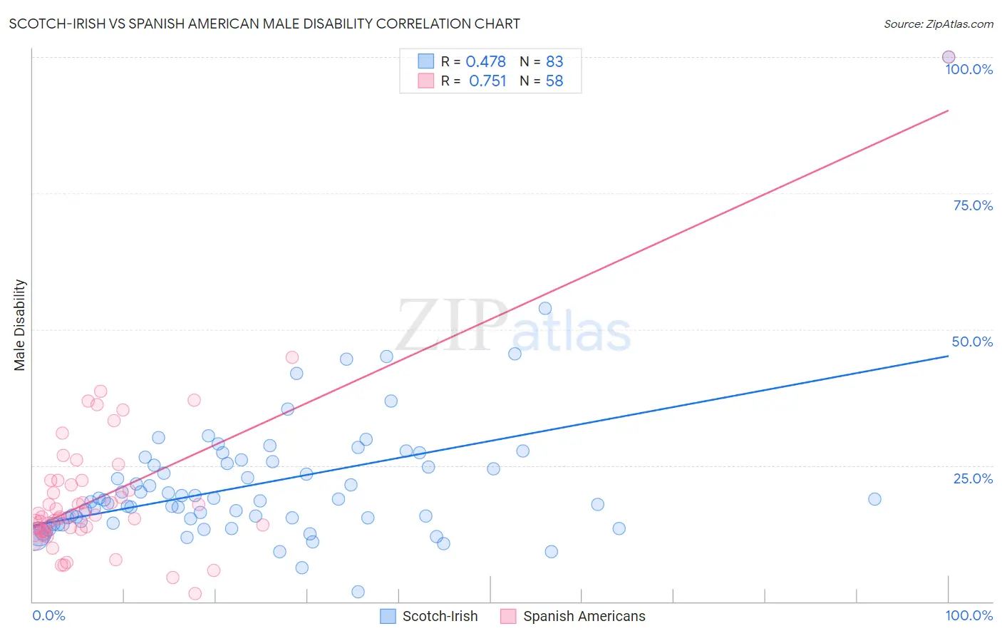 Scotch-Irish vs Spanish American Male Disability