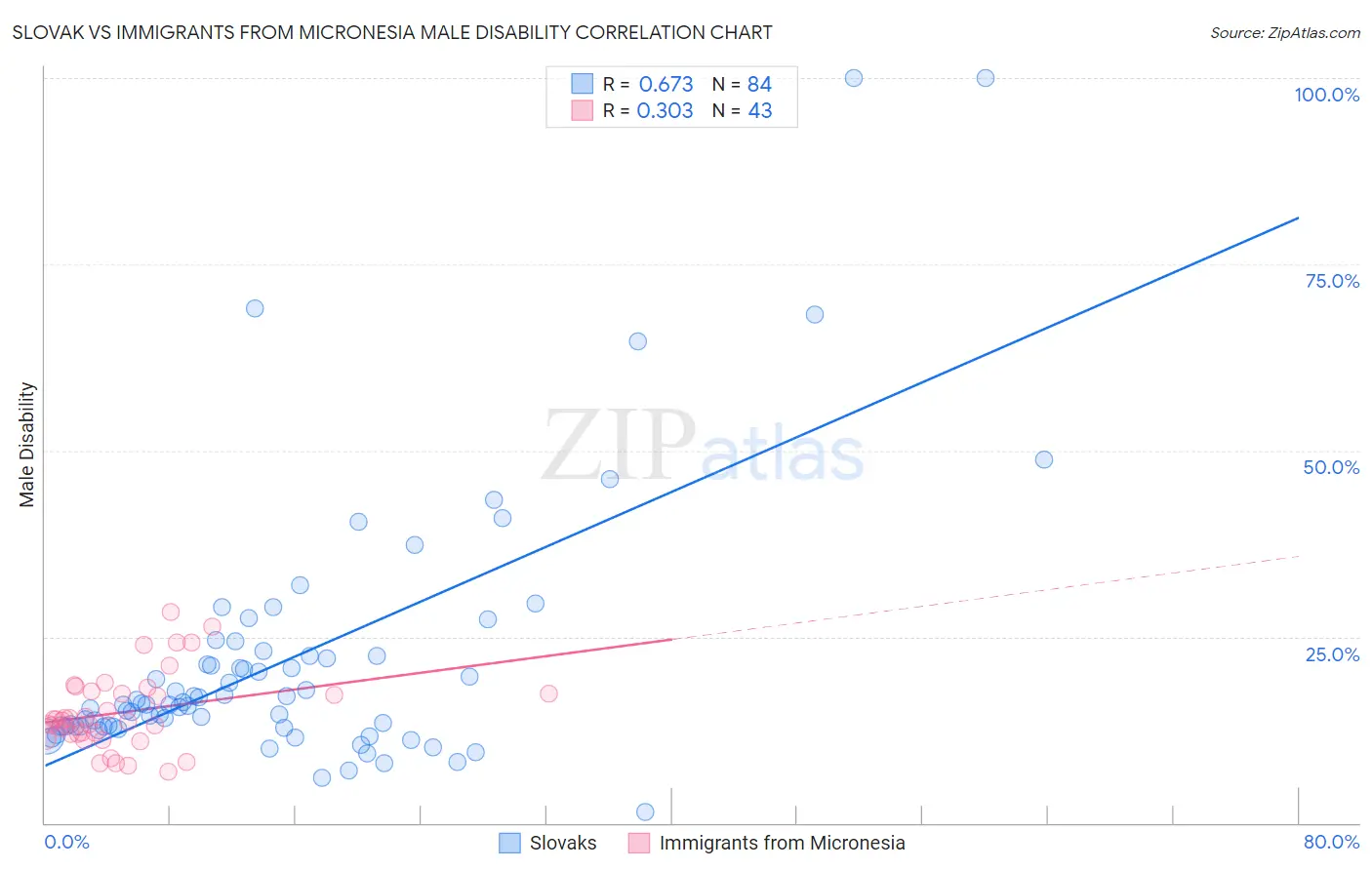 Slovak vs Immigrants from Micronesia Male Disability