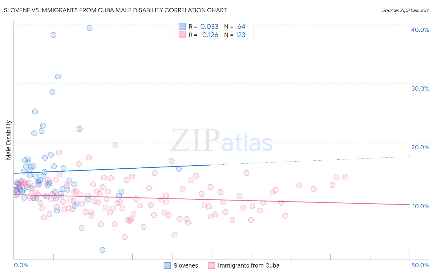 Slovene vs Immigrants from Cuba Male Disability