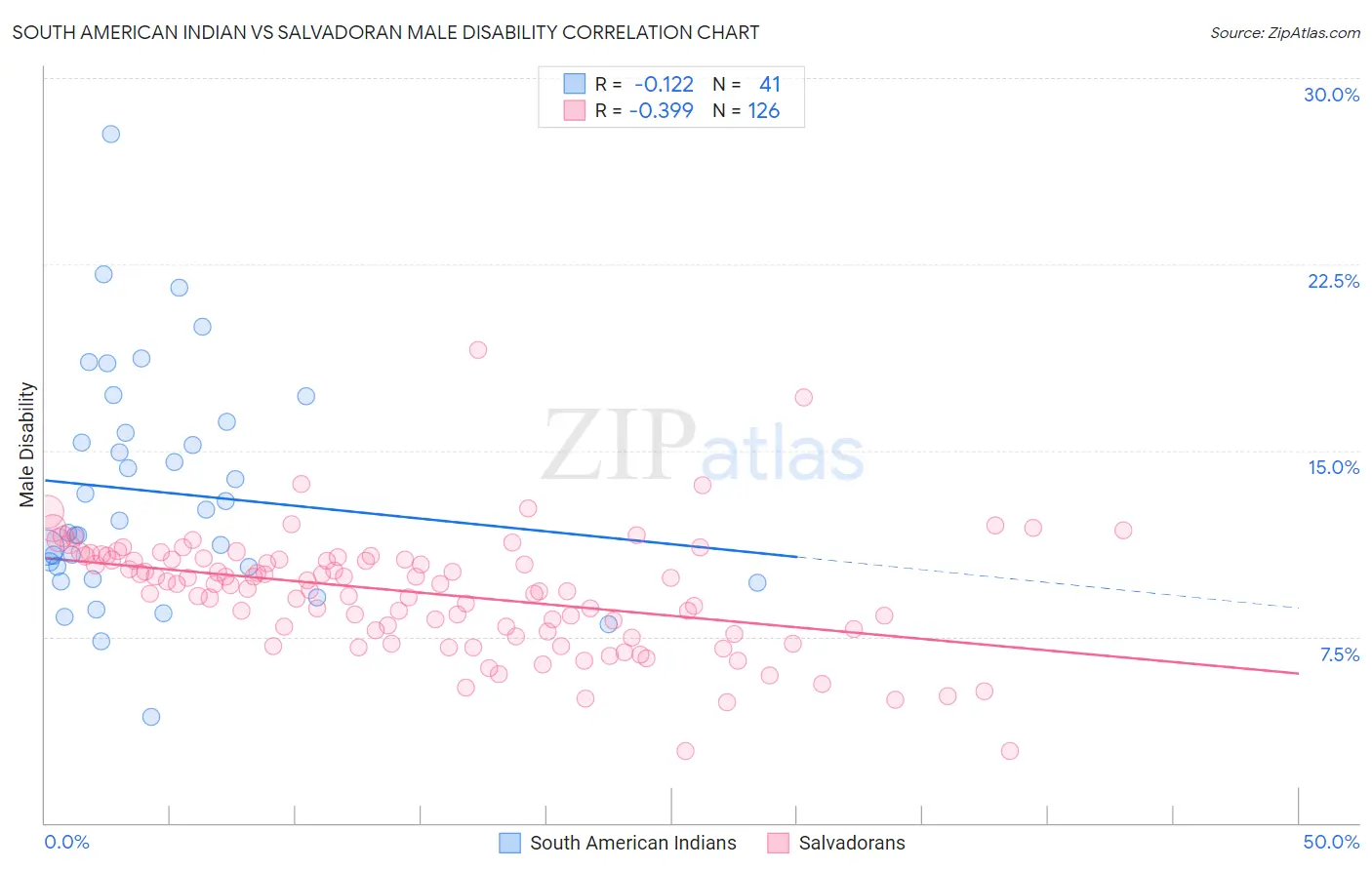 South American Indian vs Salvadoran Male Disability