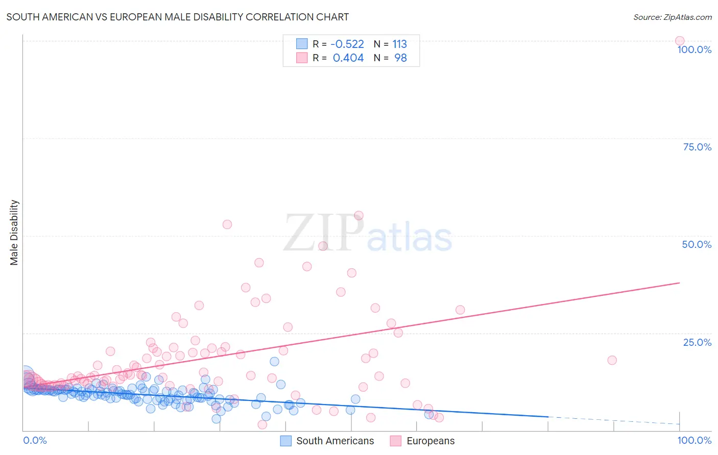 South American vs European Male Disability