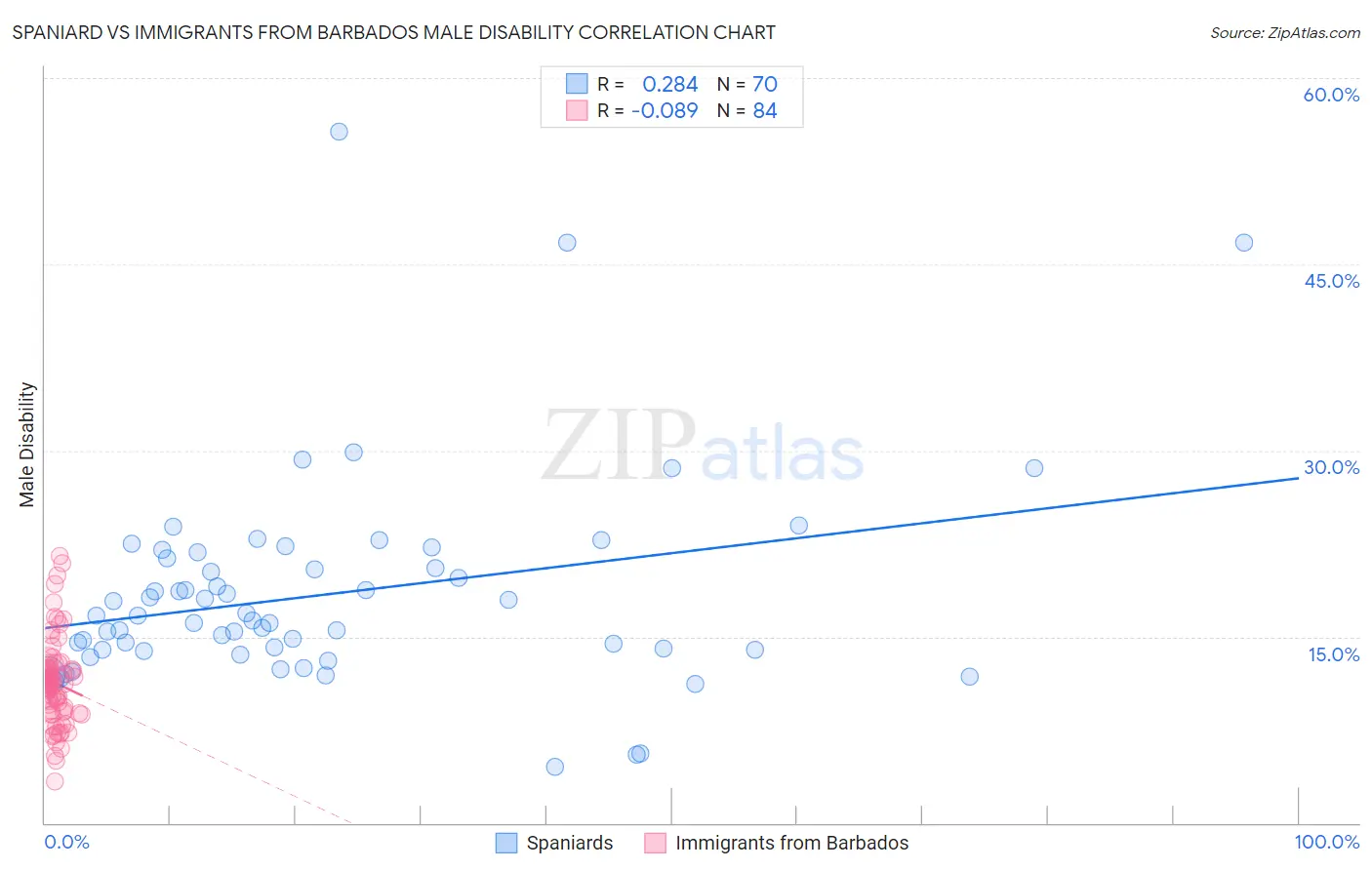 Spaniard vs Immigrants from Barbados Male Disability