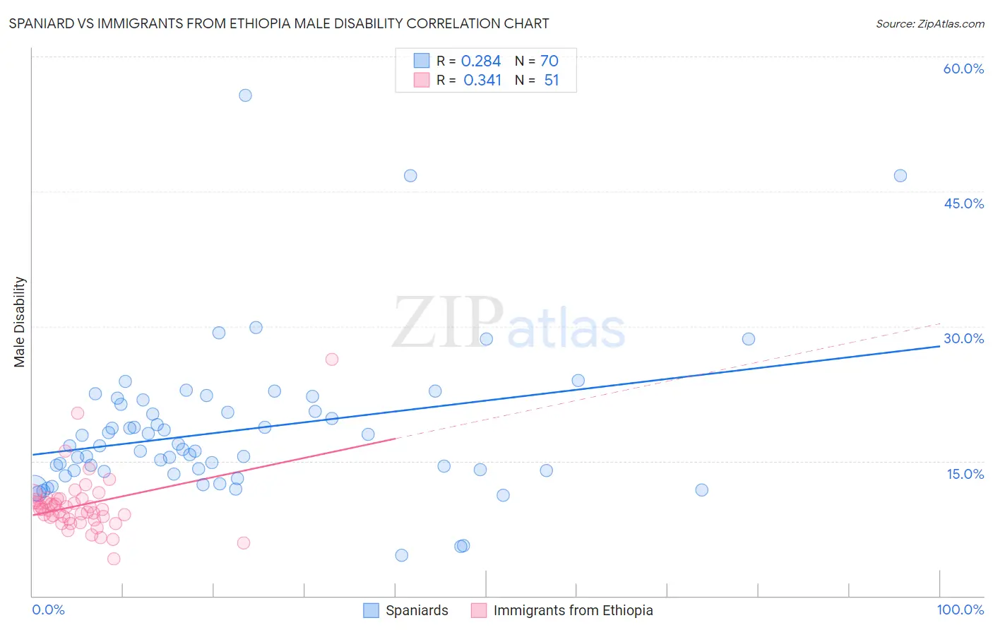 Spaniard vs Immigrants from Ethiopia Male Disability