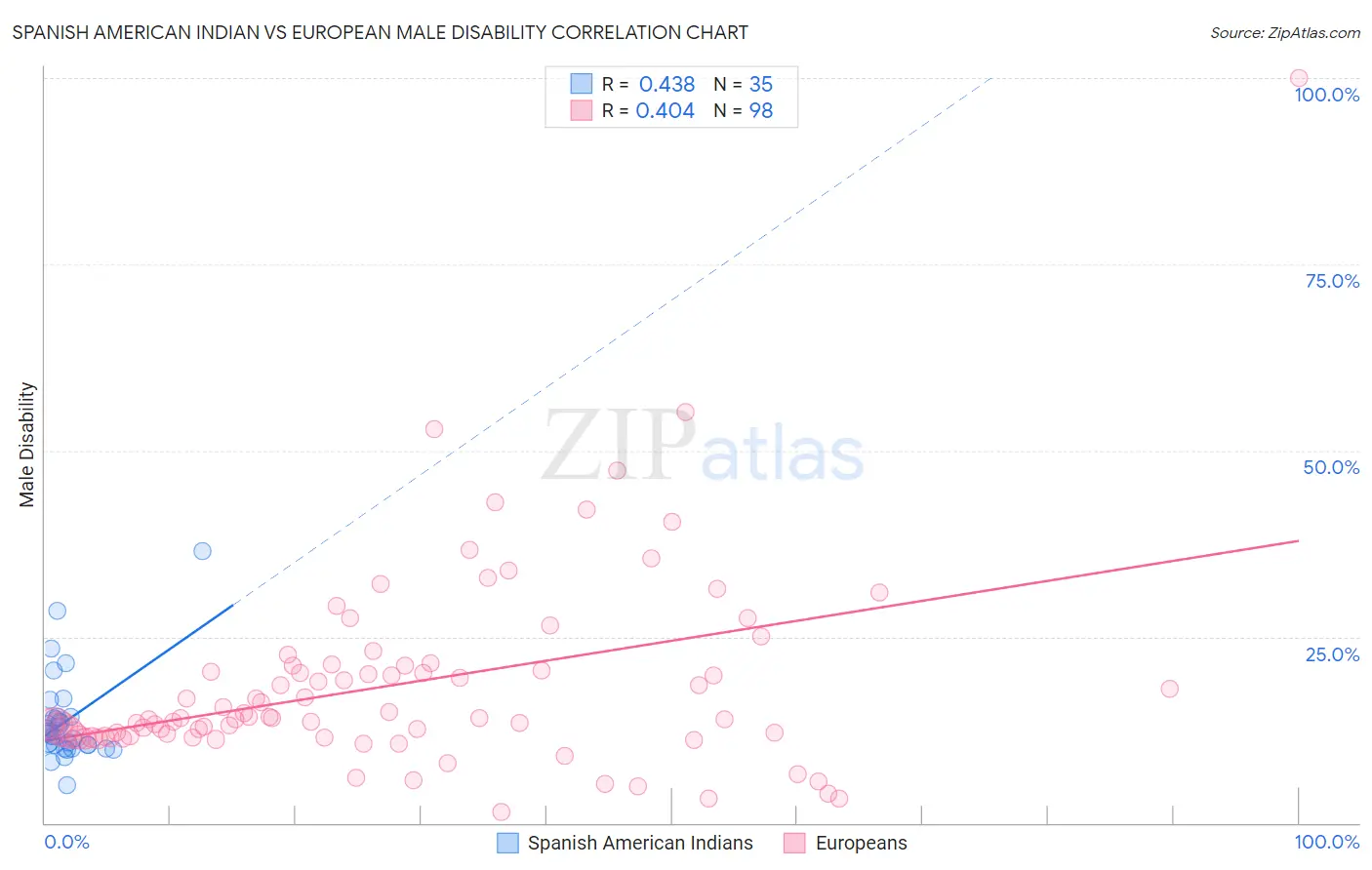 Spanish American Indian vs European Male Disability