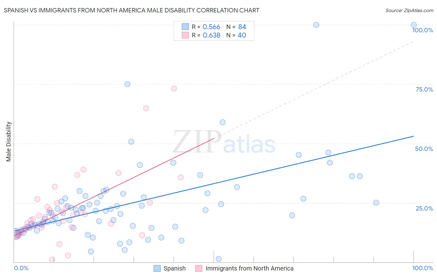 Spanish vs Immigrants from North America Male Disability