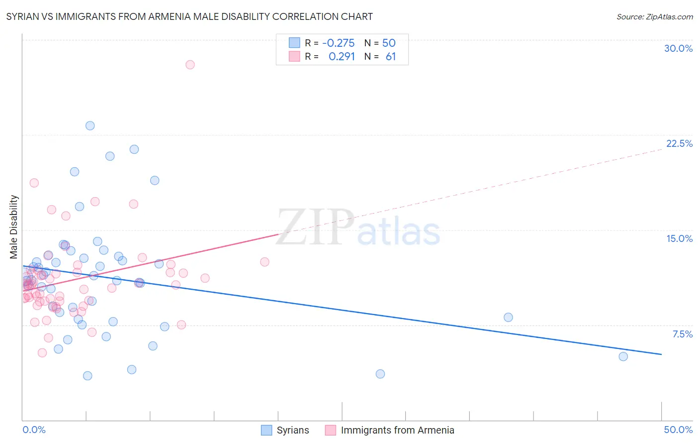 Syrian vs Immigrants from Armenia Male Disability