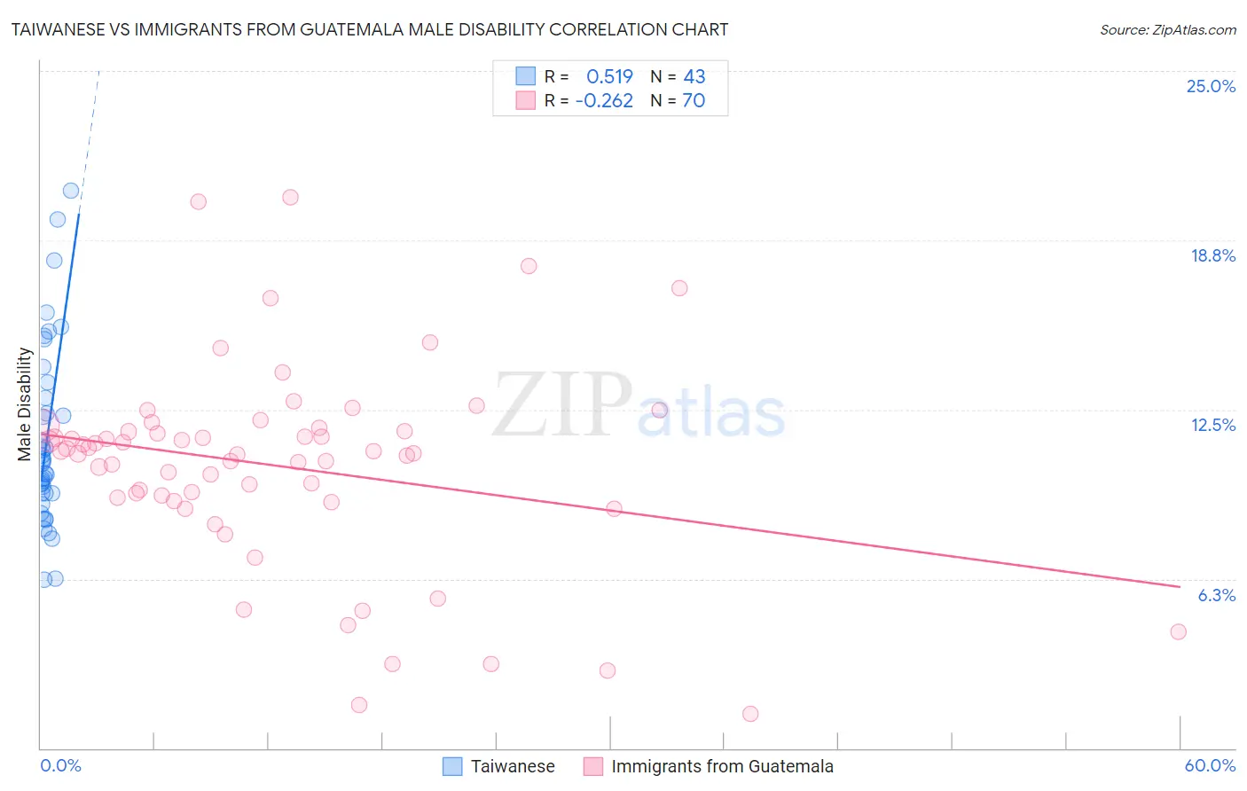 Taiwanese vs Immigrants from Guatemala Male Disability