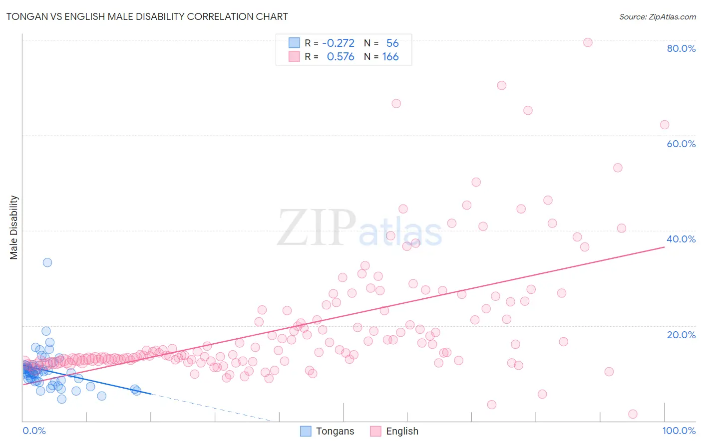 Tongan vs English Male Disability