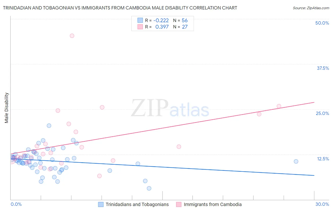 Trinidadian and Tobagonian vs Immigrants from Cambodia Male Disability