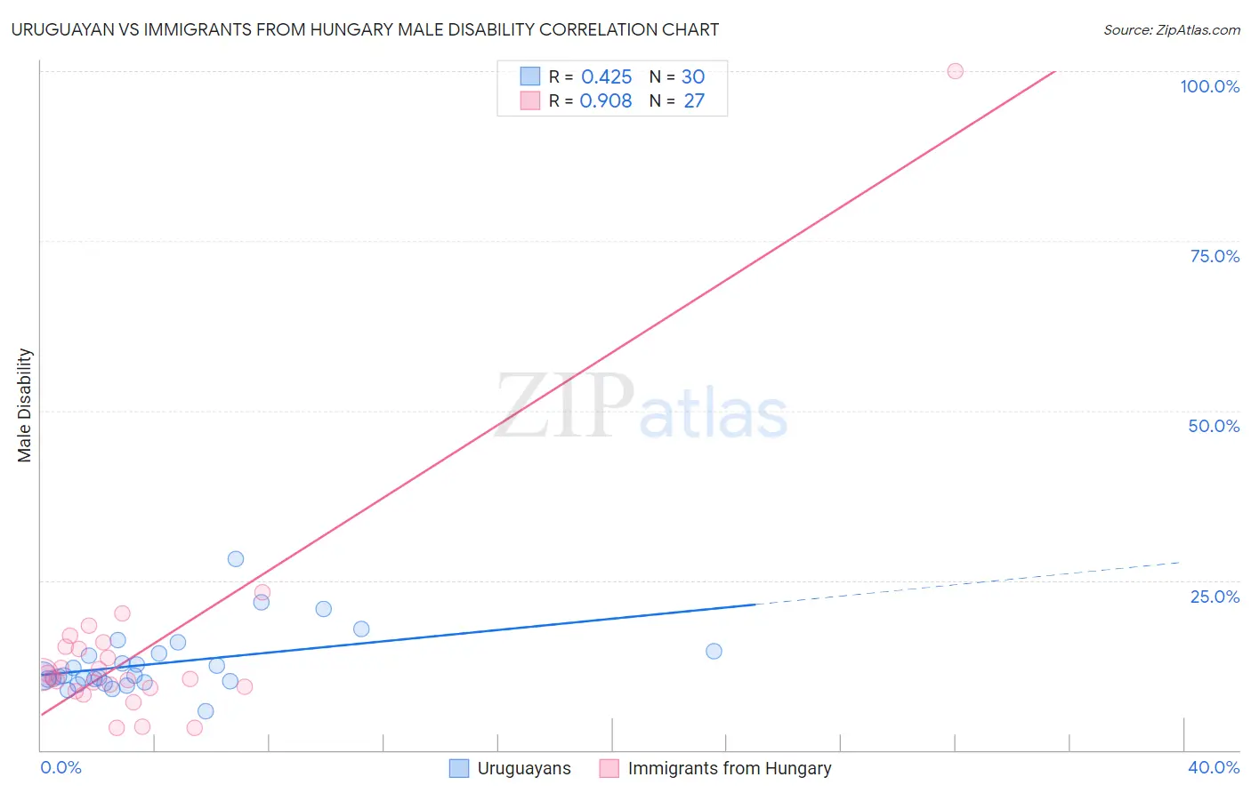 Uruguayan vs Immigrants from Hungary Male Disability