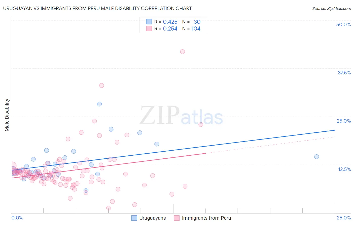 Uruguayan vs Immigrants from Peru Male Disability