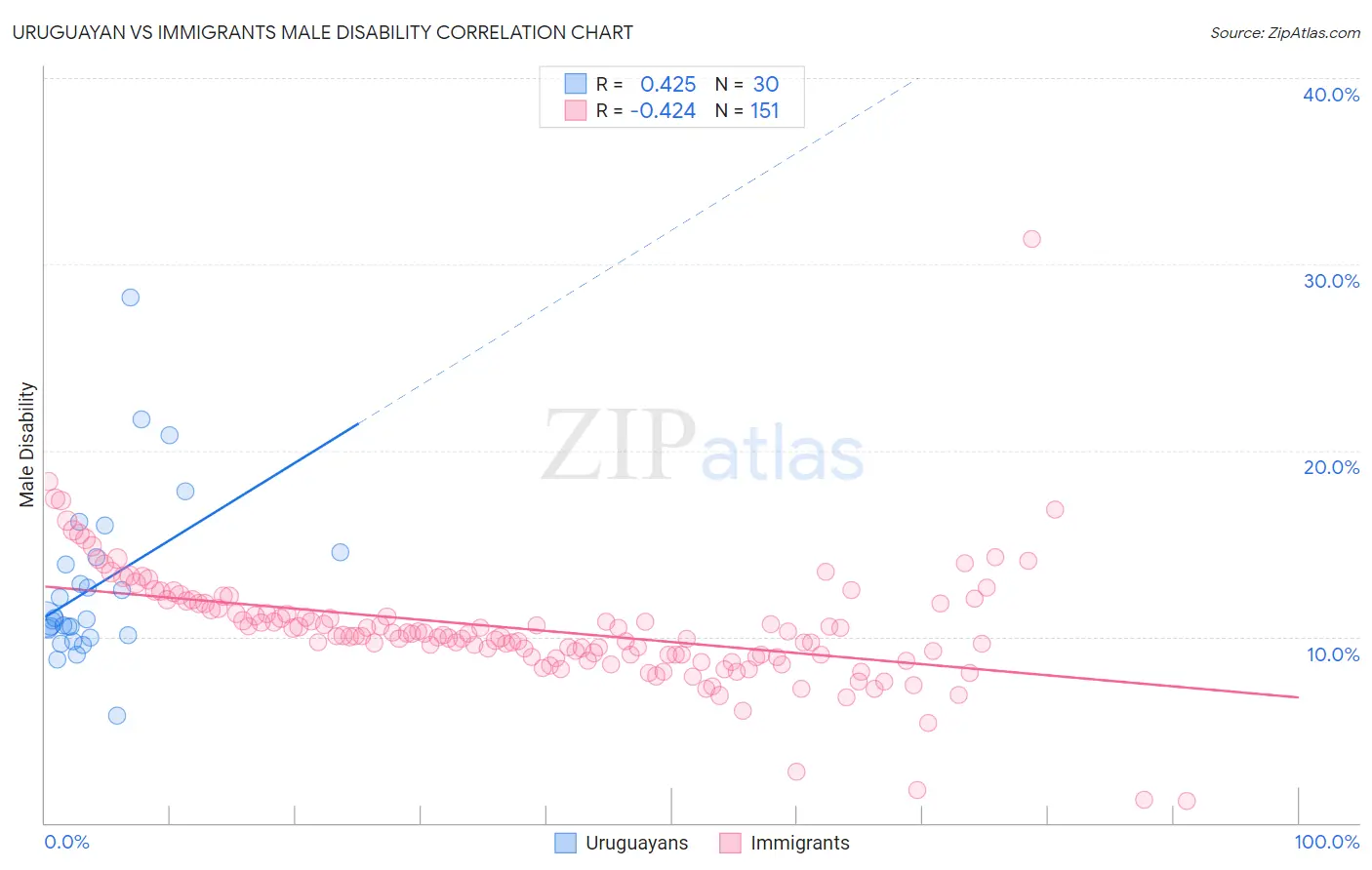 Uruguayan vs Immigrants Male Disability
