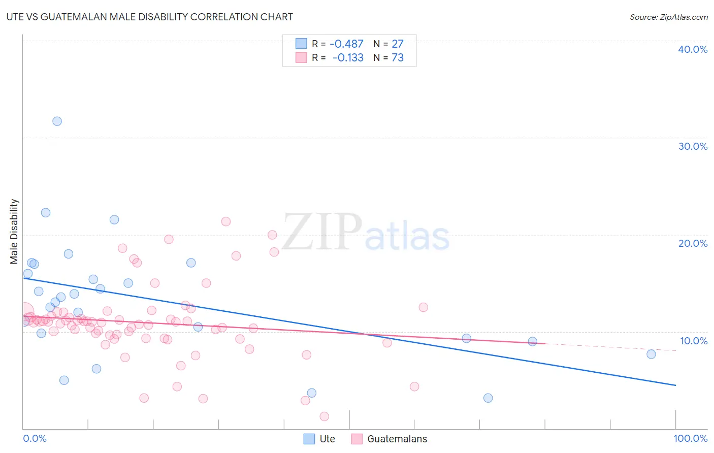 Ute vs Guatemalan Male Disability