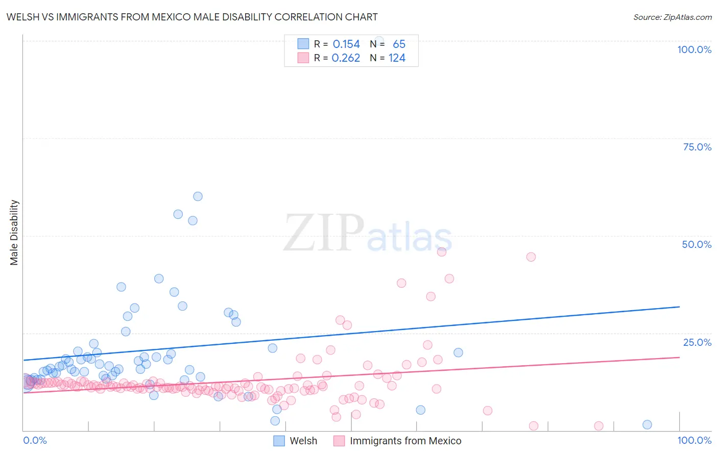 Welsh vs Immigrants from Mexico Male Disability