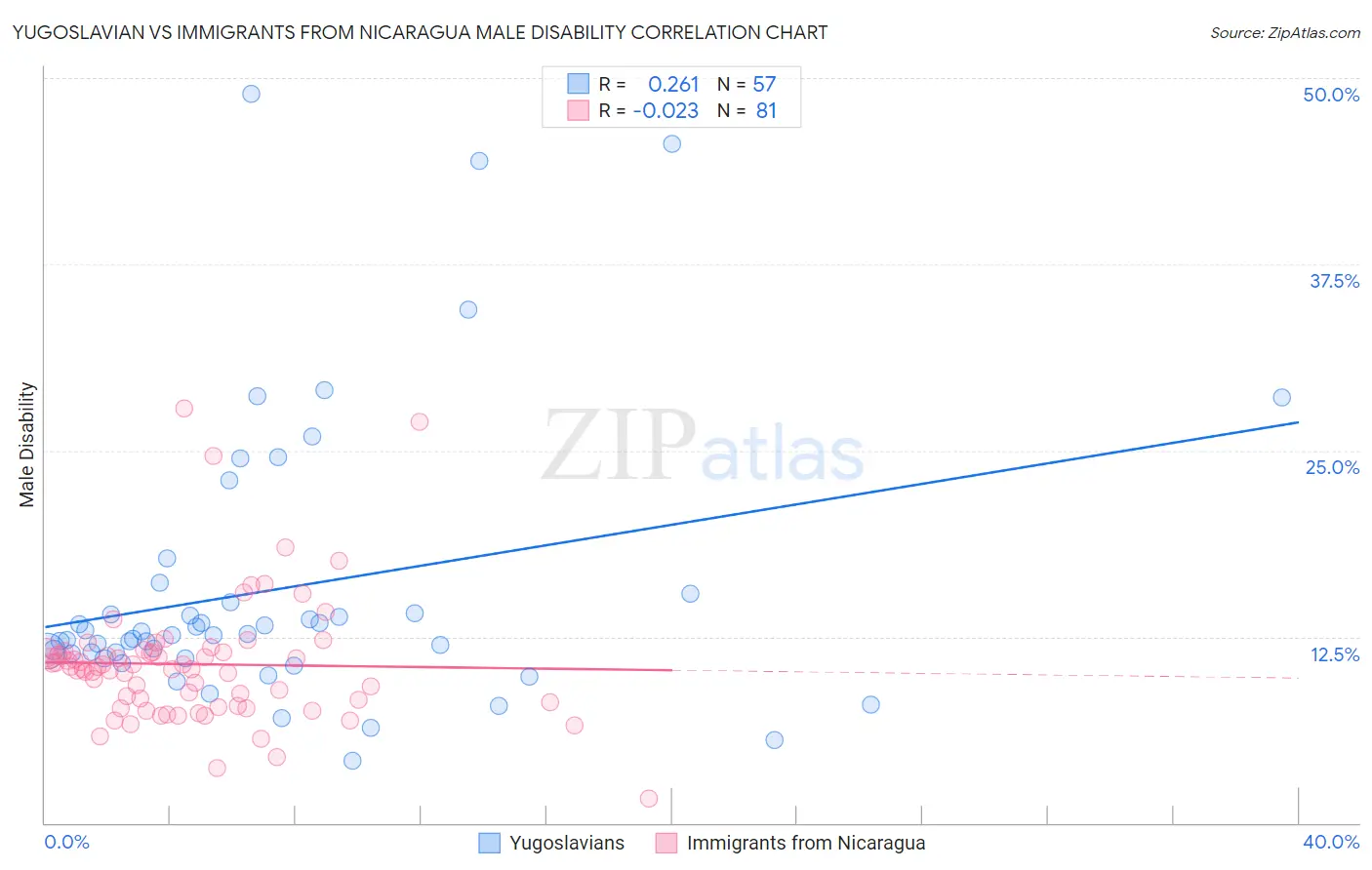 Yugoslavian vs Immigrants from Nicaragua Male Disability