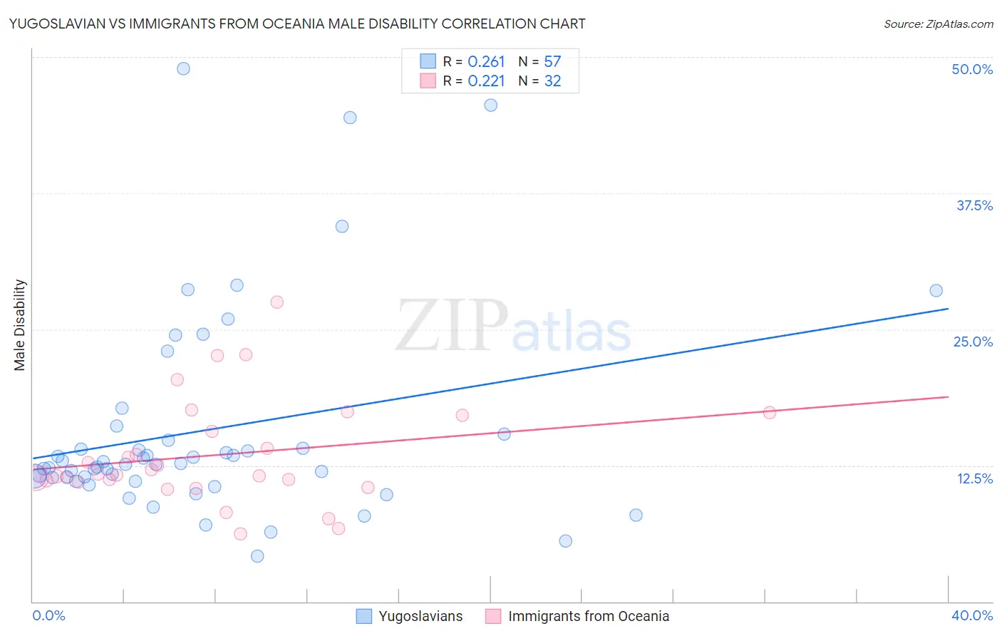 Yugoslavian vs Immigrants from Oceania Male Disability